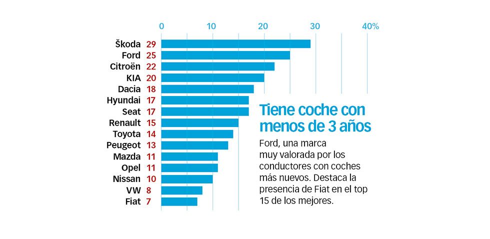 Skoda, la marca con mejor relación calidad-precio