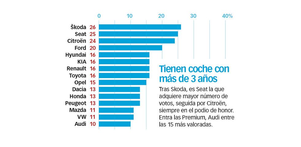 Skoda, la marca con mejor relación calidad-precio