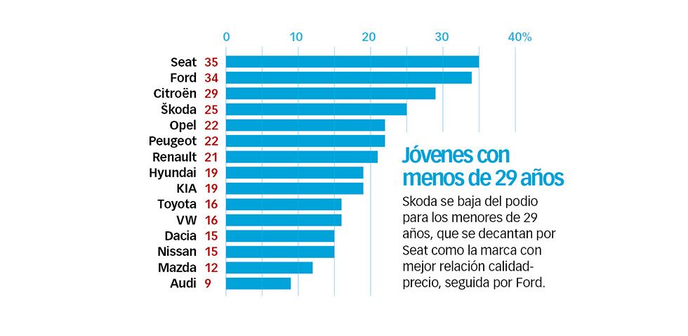 Skoda, la marca con mejor relación calidad-precio