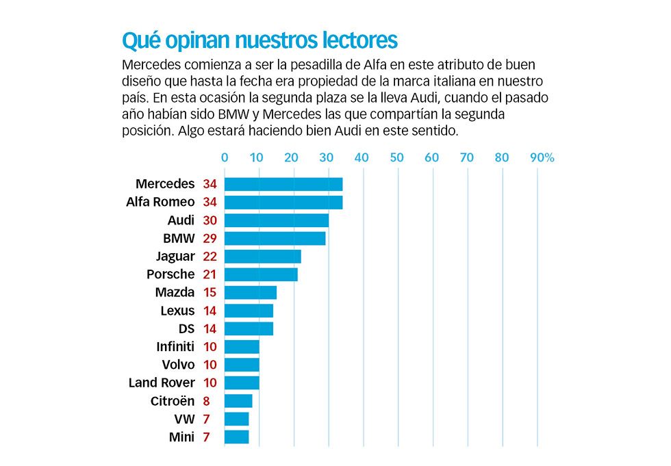 Las marcas que tienen el mejor diseño
