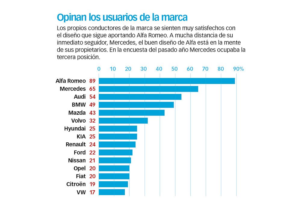 Las marcas que tienen el mejor diseño