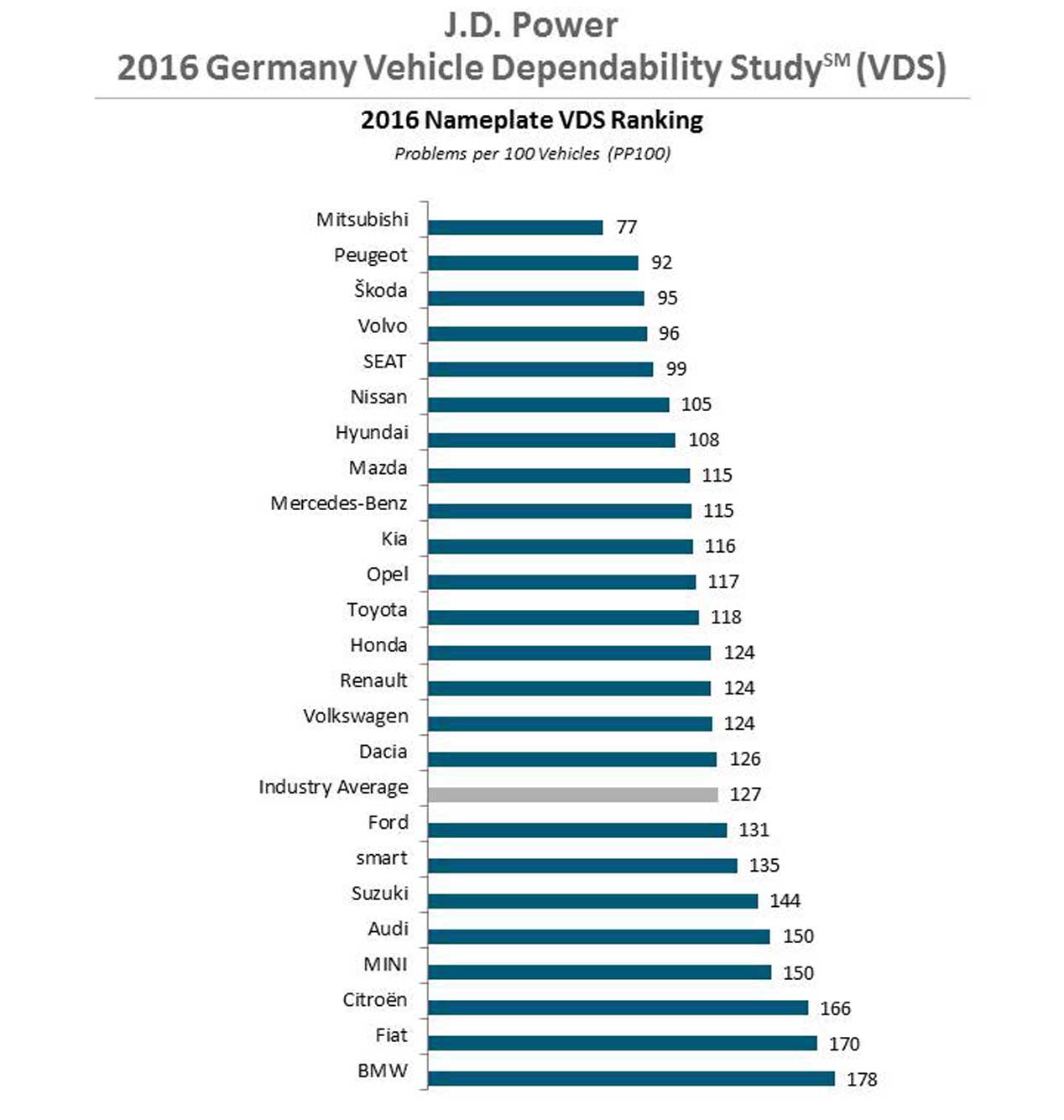 Los coches más fiables en Europa 2016, según JD Power