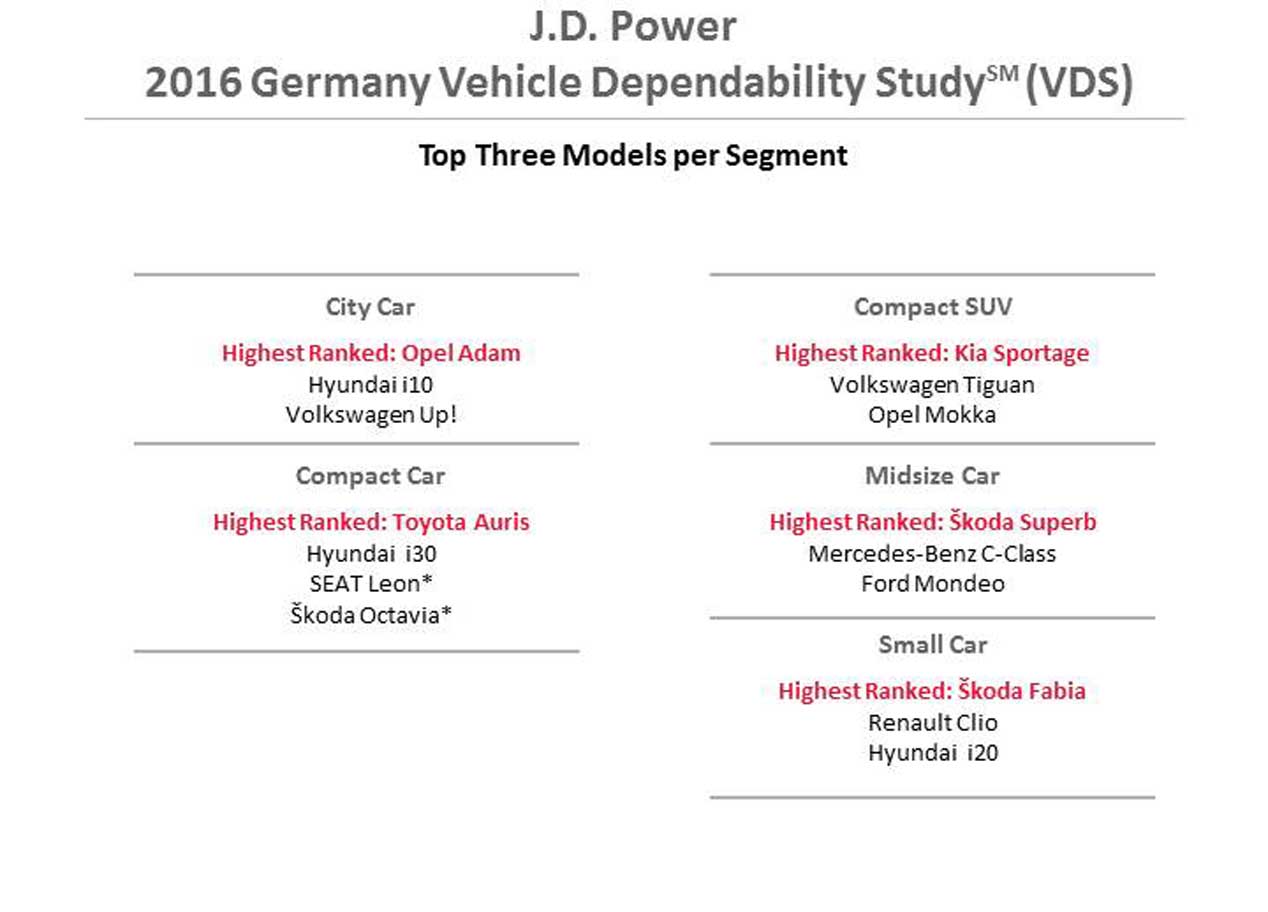 Los coches más fiables en Europa 2016, según JD Power