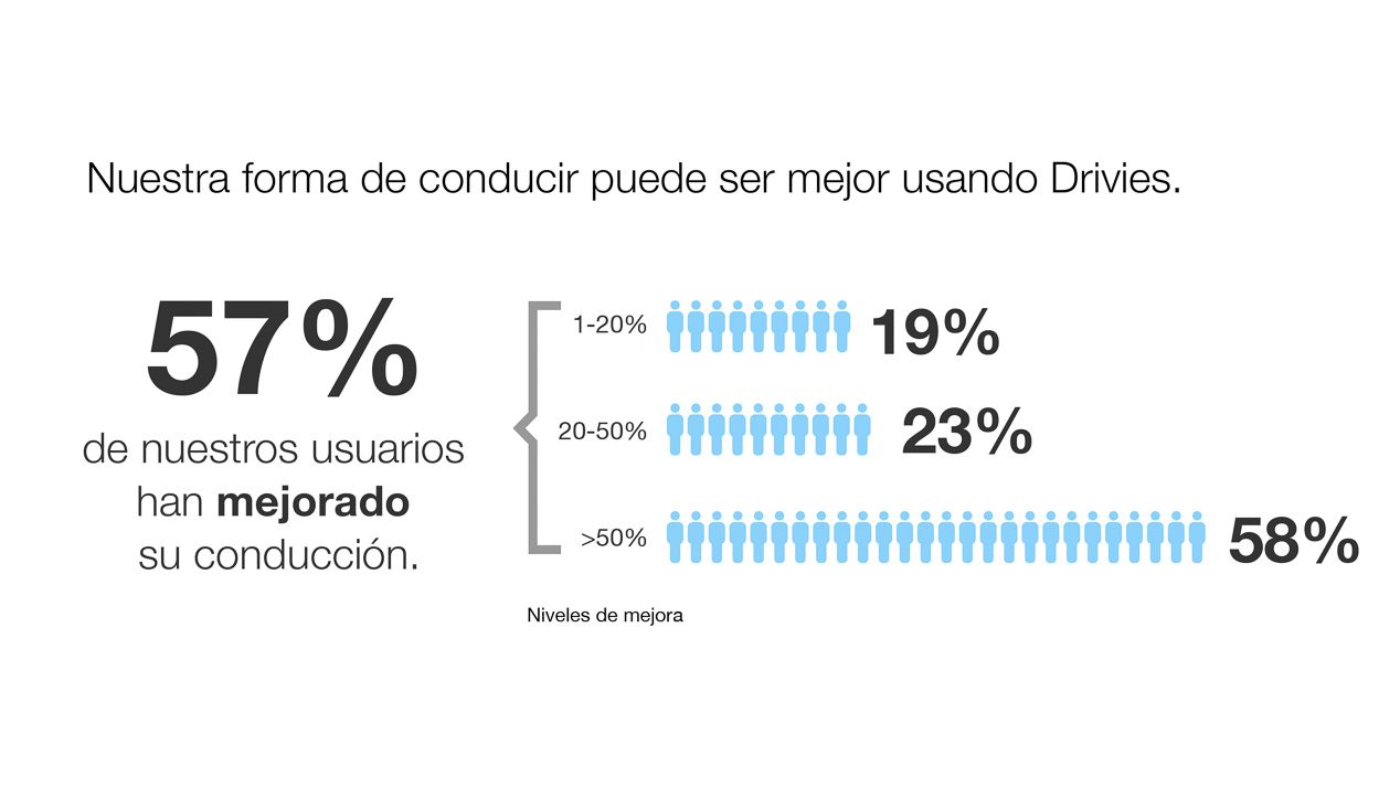 Drivies, la aplicación para mejorar tu conducción y ahorrar en el seguro