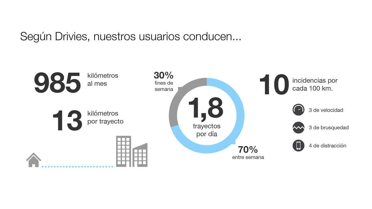 Drivies, la aplicación para mejorar tu conducción y ahorrar en el seguro
