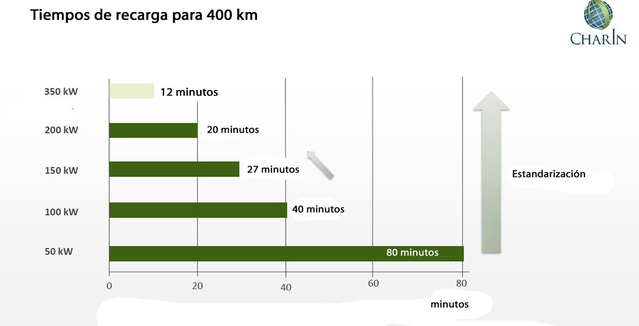 Recargas de eléctricos ultrarrápidas