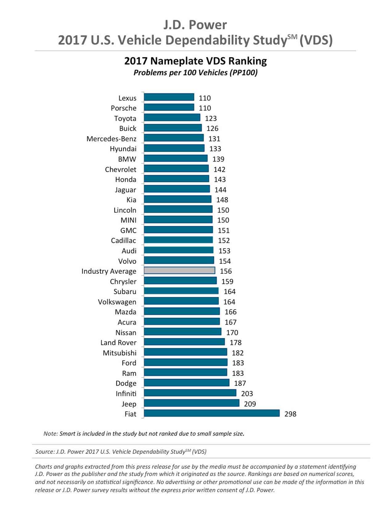 Los líderes en fiabilidad, según J.D. Power