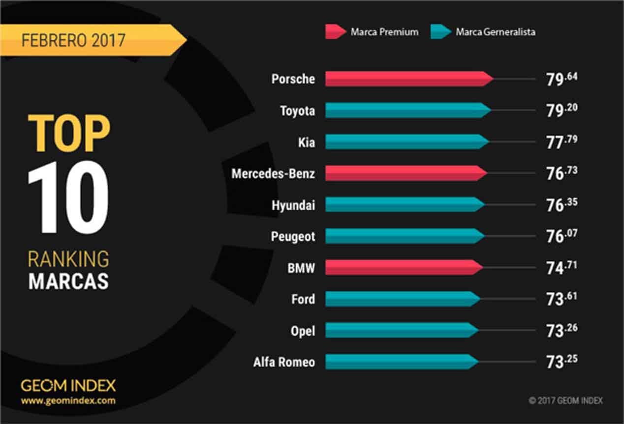 Estos son los modelos mejor valorados por los internautas en febrero