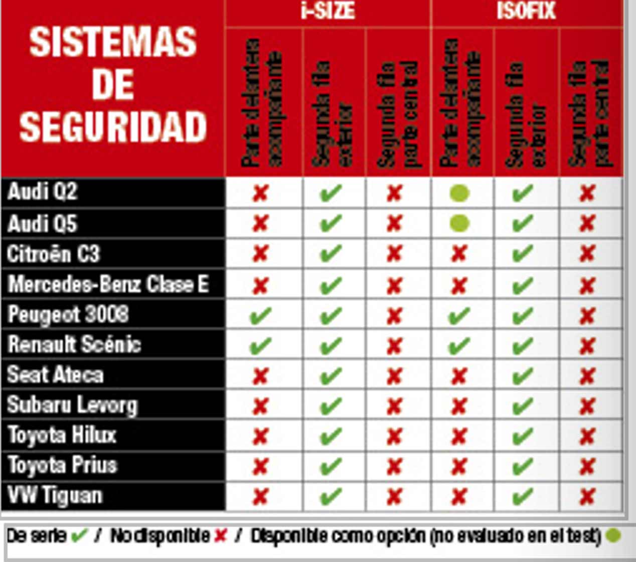 Los coches más seguros para los niños según Euro NCAP