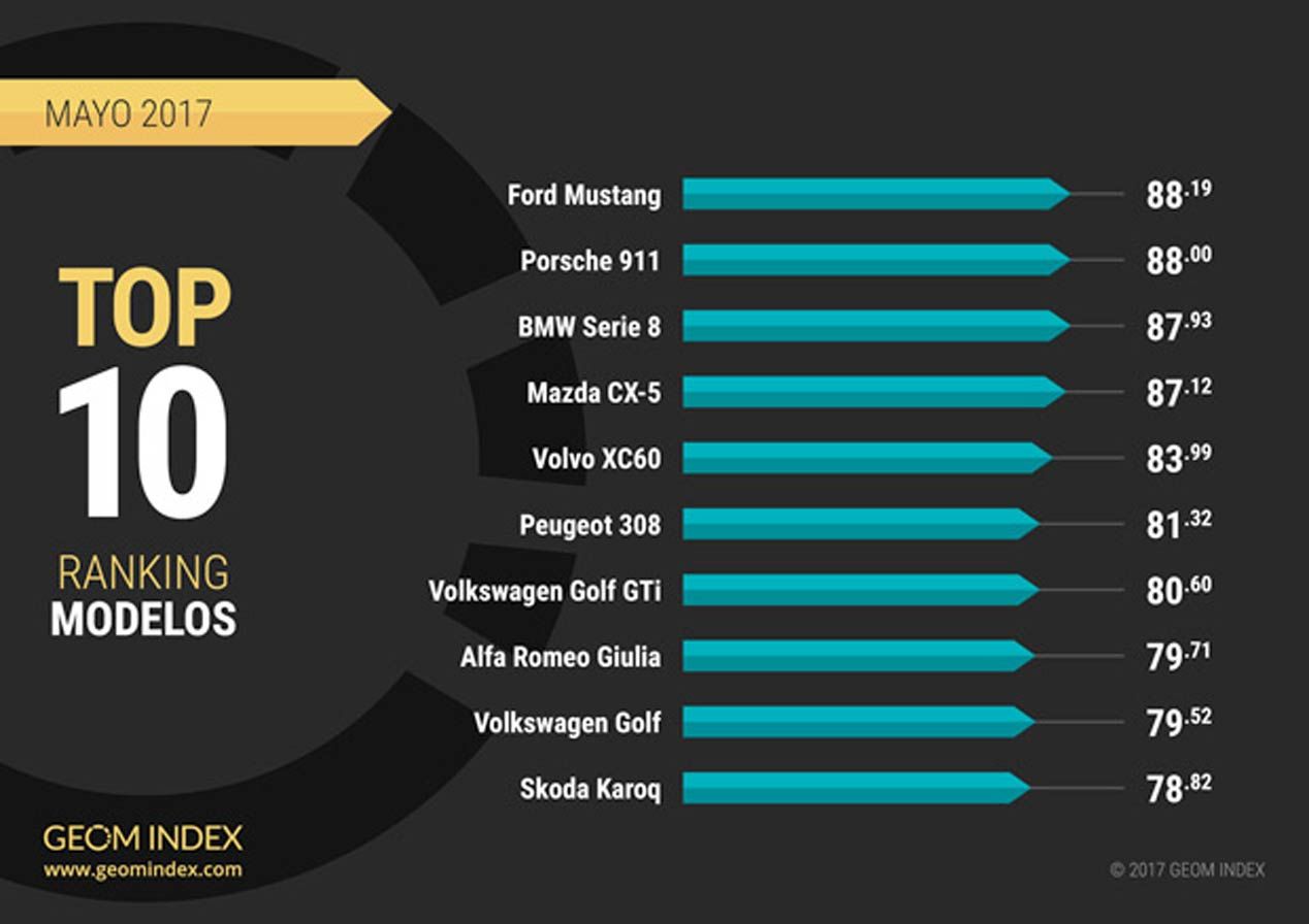Las marcas y coches más valorados en Internet en mayo