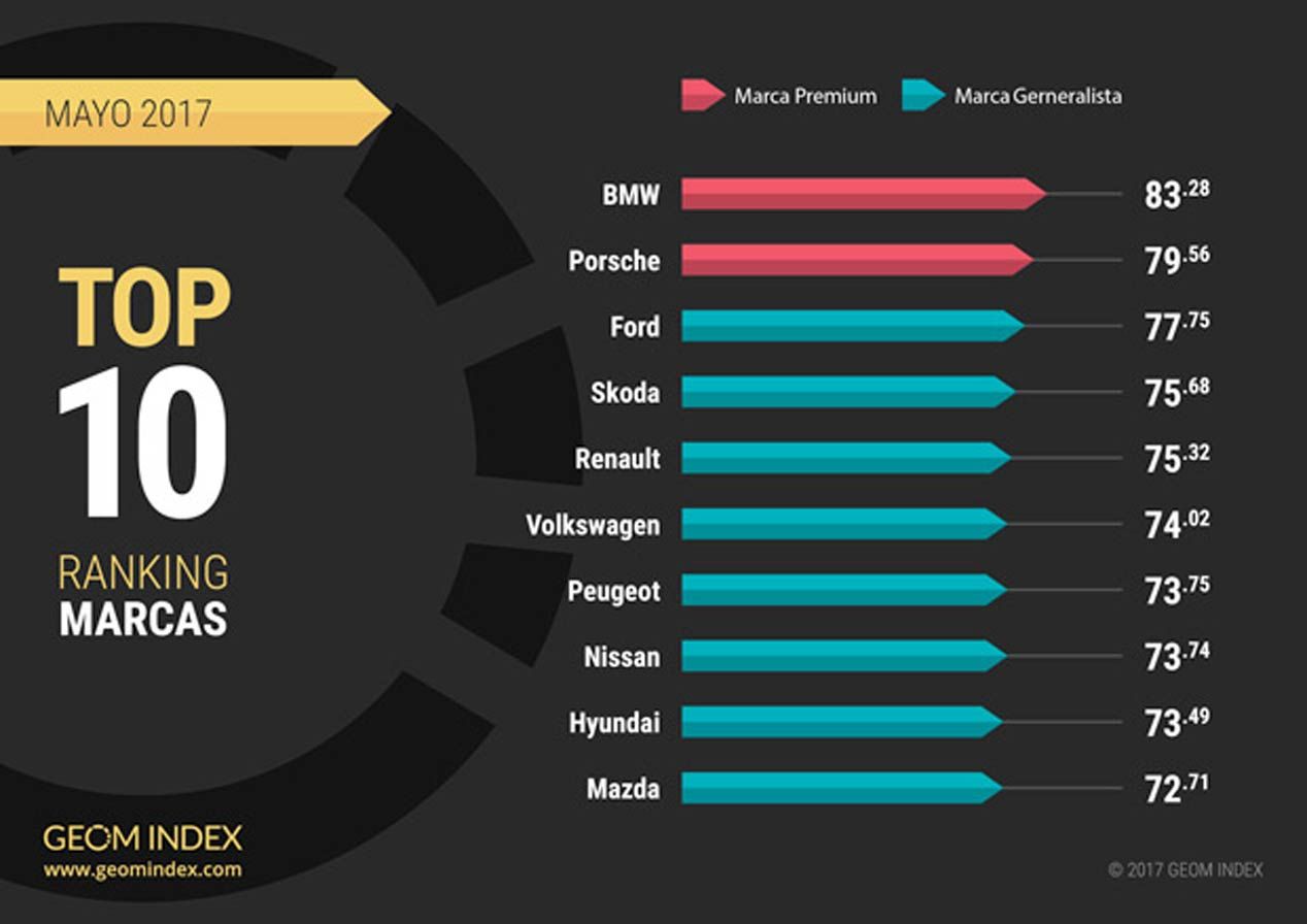 Las marcas y coches más valorados en Internet en mayo