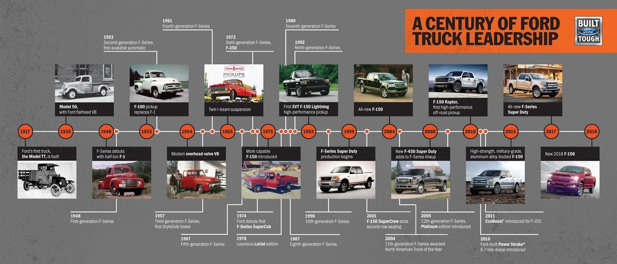 100 años de historia: los pick-up de Ford