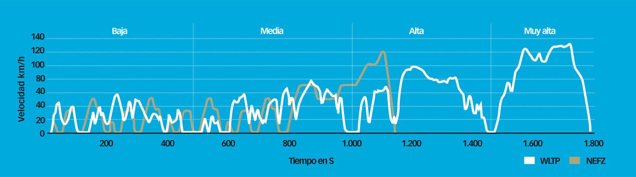 Euro 6c: menos contaminación, más consumo