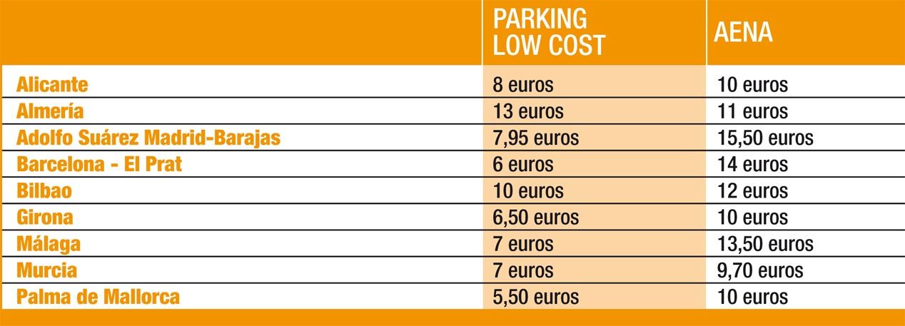 ¿Qué es más barato, aparcar dentro o fuera del aeropuerto?