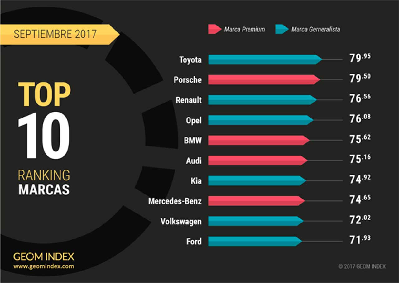 Las marcas y coches más valorados de septiembre
