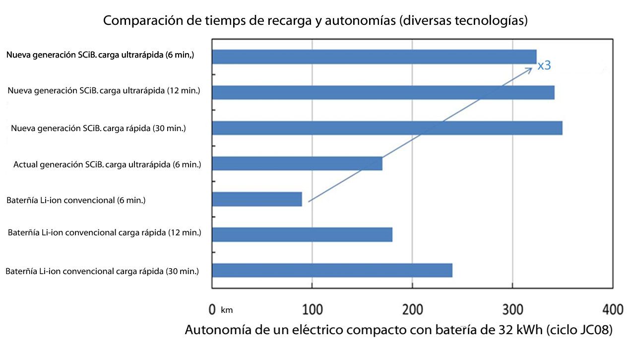 Toshiba en 2019 lanzará baterías de litio que recargarán en seis minutos para hacer 320 kilómetros