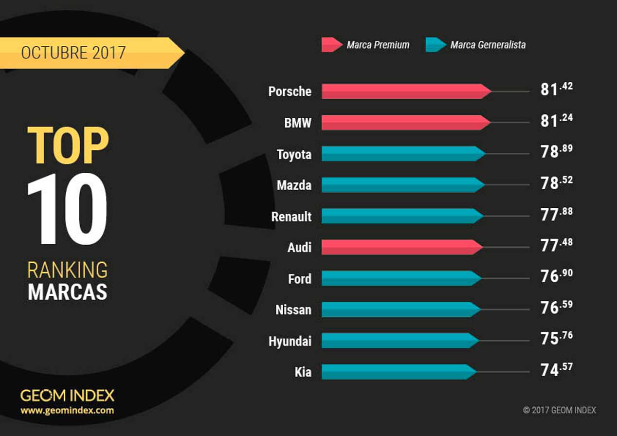Los coches más valorados del mes de octubre