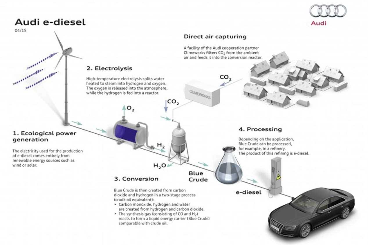 Audi apuesta al e-Diesel: así es el nuevo combustible que producirá en 2018