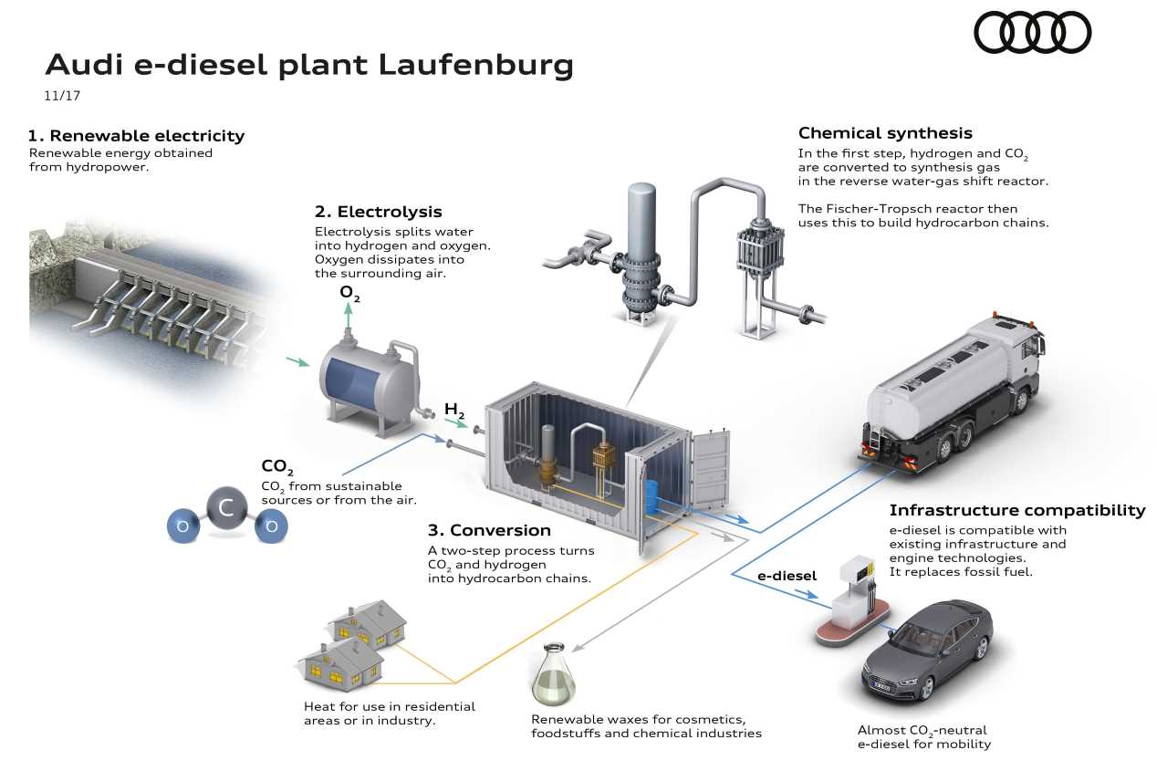Audi apuesta al e-Diesel: así es el nuevo combustible que producirá en 2018