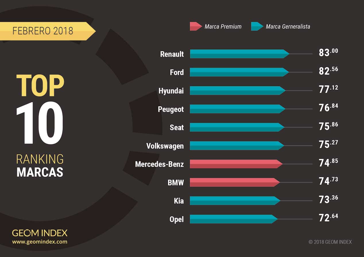Las firmas y modelos más valorados de Internet en febrero