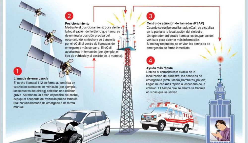eCall: el nuevo sistema de llamada de emergencia obligatorio eCall: el nuevo sistema de llamada de emergencia obligatorio