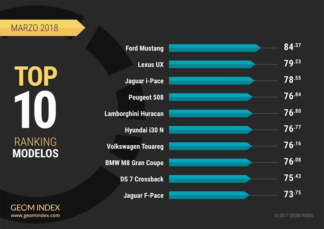 Marzo 2018, las marcas y modelos más valorados en Internet
