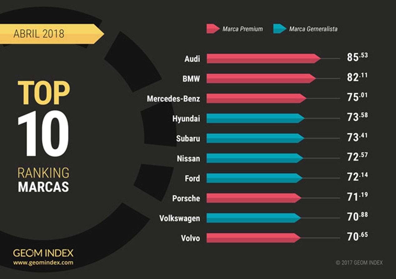 Abril 2018, las marcas y modelos más valorados en Internet