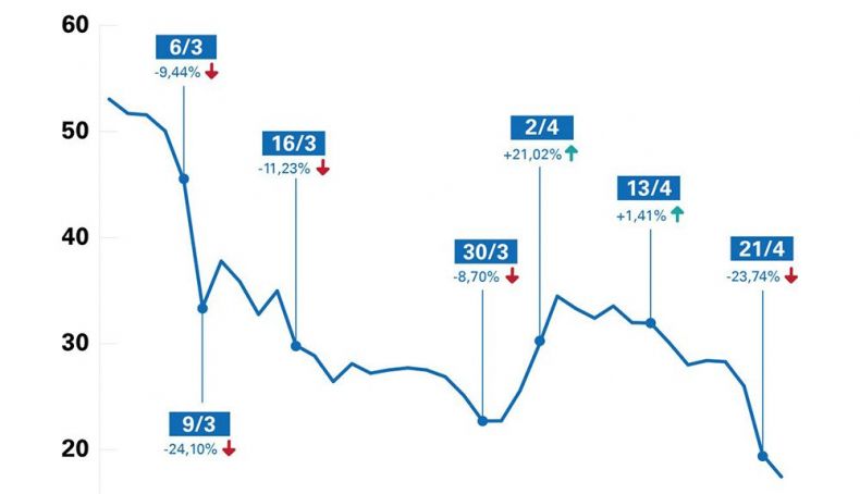 Histórico del precio del petróleo Brent durante los meses de marzo y abril de 2020. KPMG Tendencias Histórico del precio del petróleo Brent durante los meses de marzo y abril de 2020. KPMG Tendencias