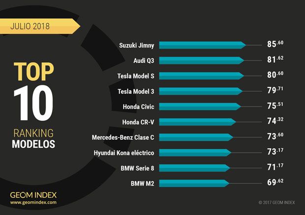 Los coches y marcas más valoradas durante el mes de julio