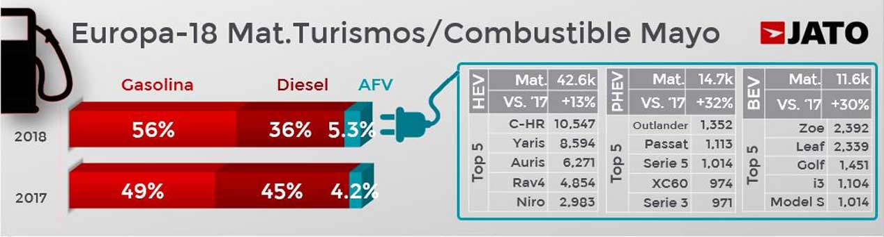 Así está el Diesel en Europa