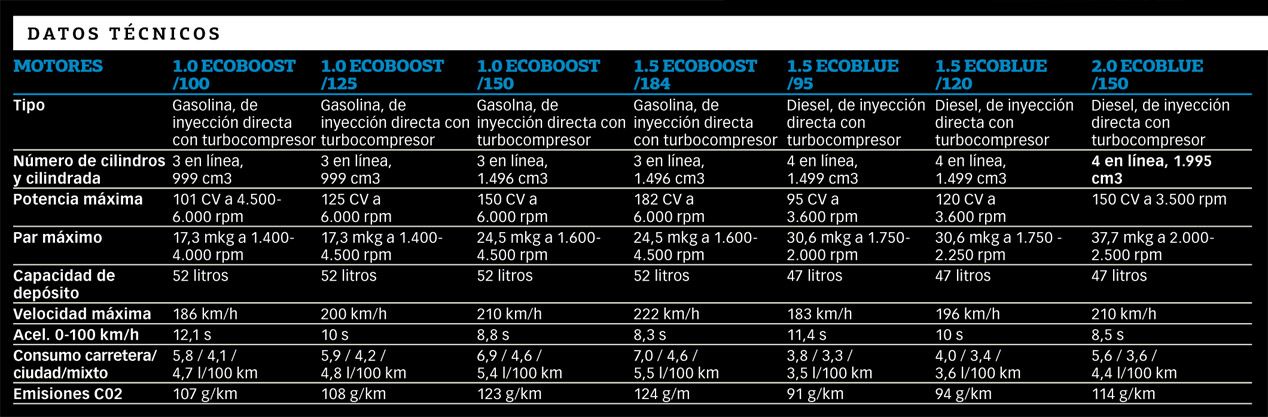 Nuevo Ford Focus: así es su gama