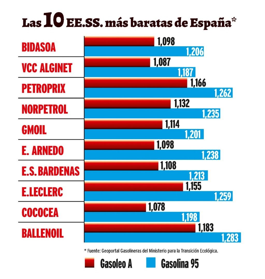 Gasolineras baratas frente a tradicionales