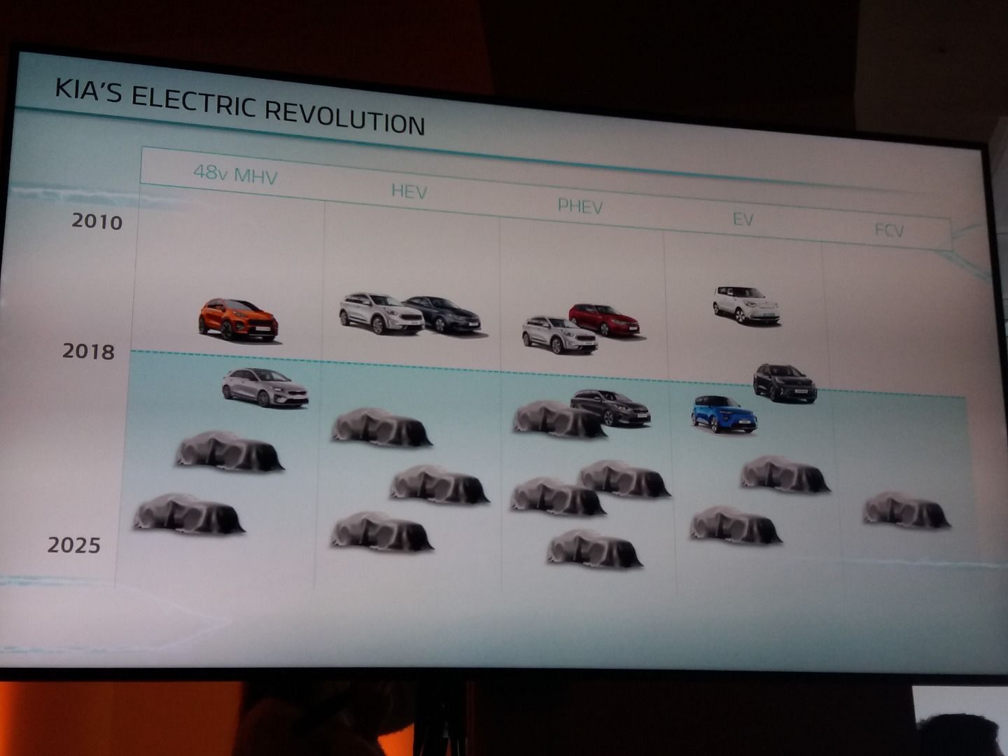 Las novedades de Kia hasta 2025: cuatro eléctricos, uno de hidrógeno...