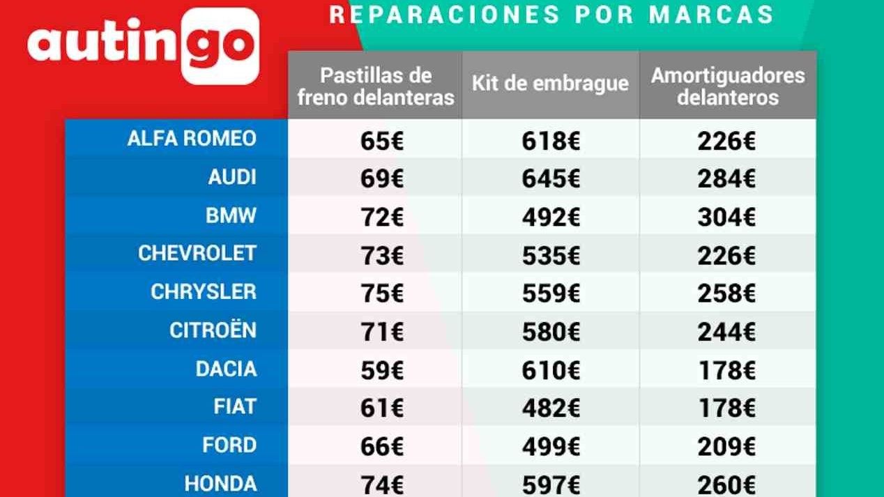 Cuánto cuesta cada avería en cada marca de coches