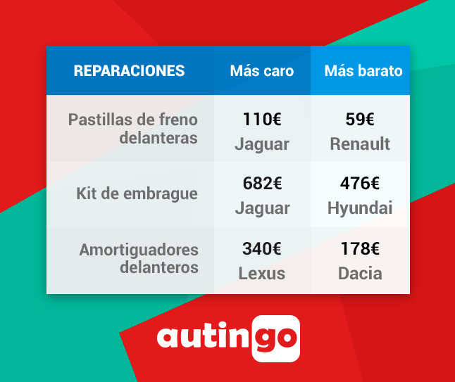 Cuánto cuesta cada avería en cada marca de coches