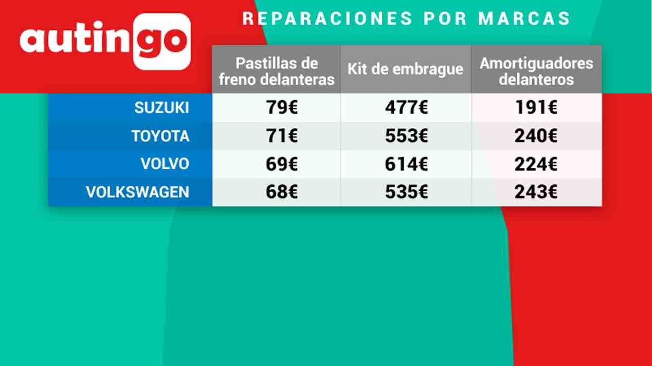 Cuánto cuesta cada avería en cada marca de coches