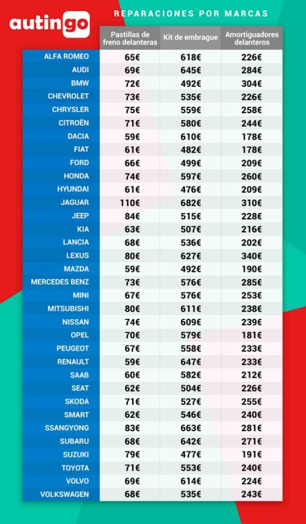 Cuánto cuesta cada avería en cada marca de coches