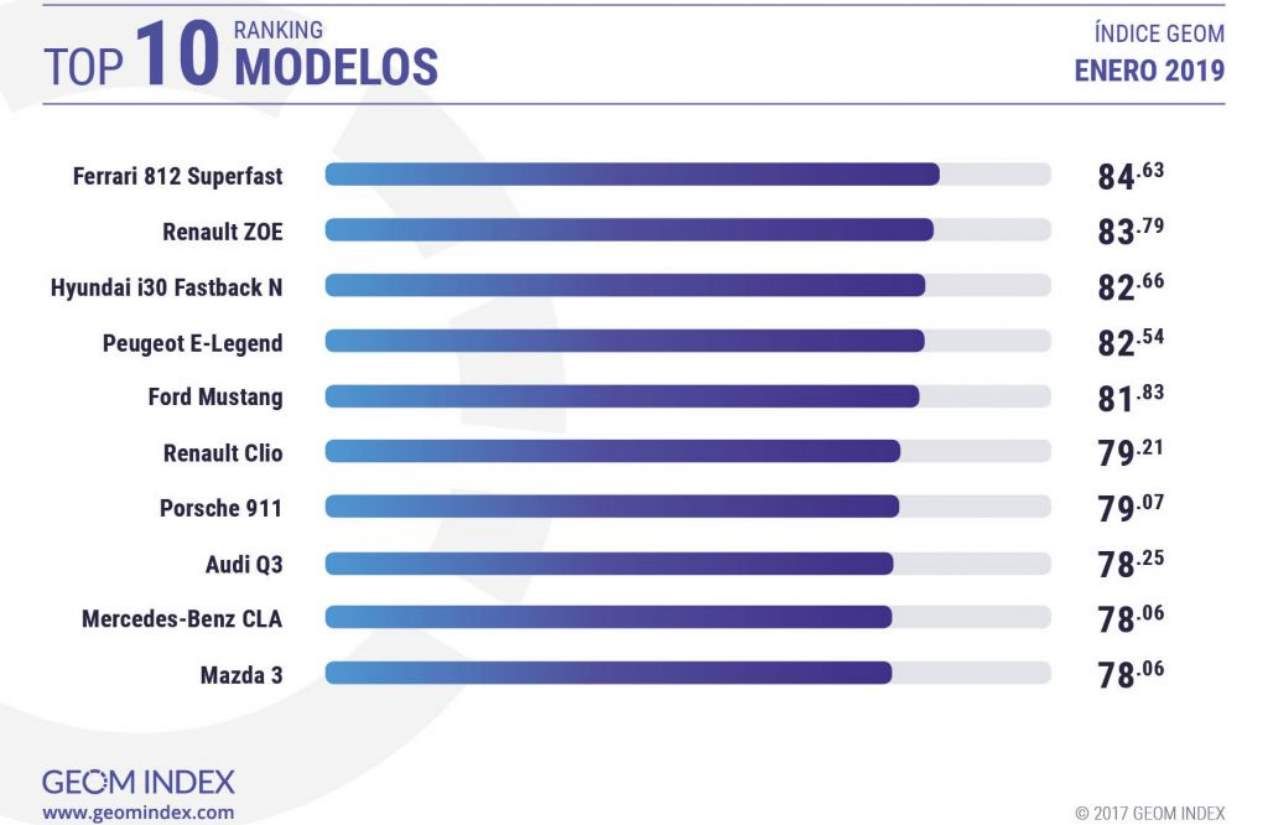 Los coches y las marcas más valoradas en Internet en enero, en imágenes
