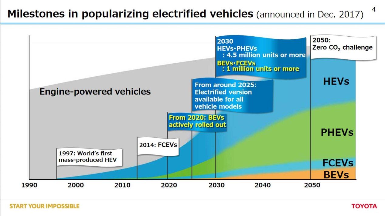 Los nuevos planes eléctricos de Toyota