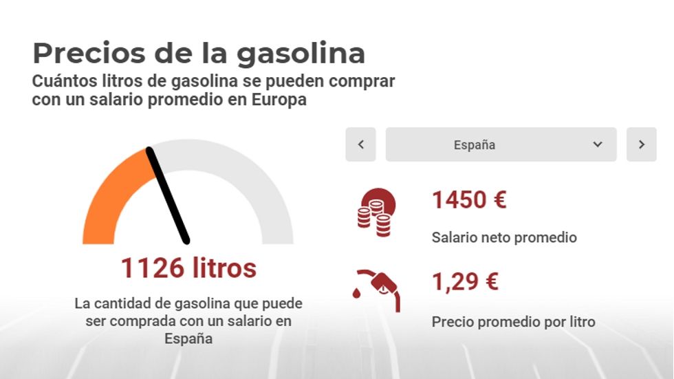 El precio de la gasolina en España y en el mundo, frente a salarios medios: ¿cara o barata?