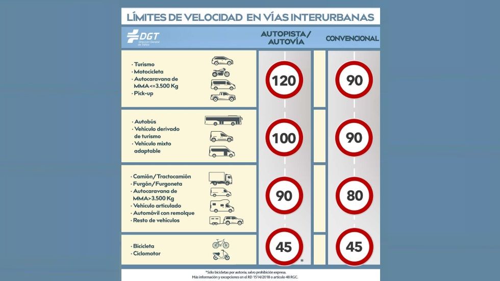 Estos son ahora todos los límites de velocidad en España: evita multas