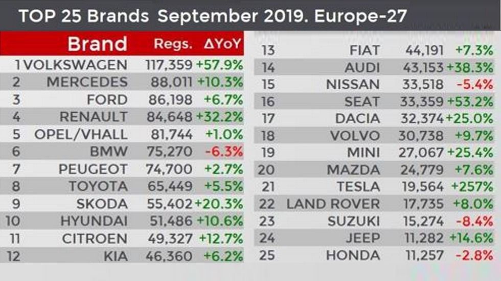Los 25 coches y las 25 marcas más vendidas en Europa