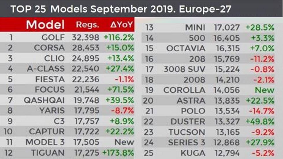 Los 25 coches y las 25 marcas más vendidas en Europa