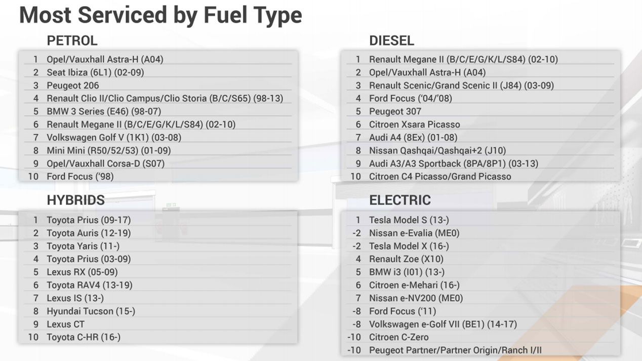 Los coches que más pasaron por los talleres españoles en 2019