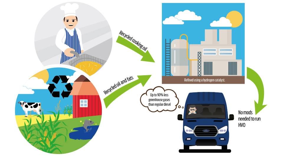 Ford desarrolla y emplea ya un diésel renovable a partir de aceite de cocina