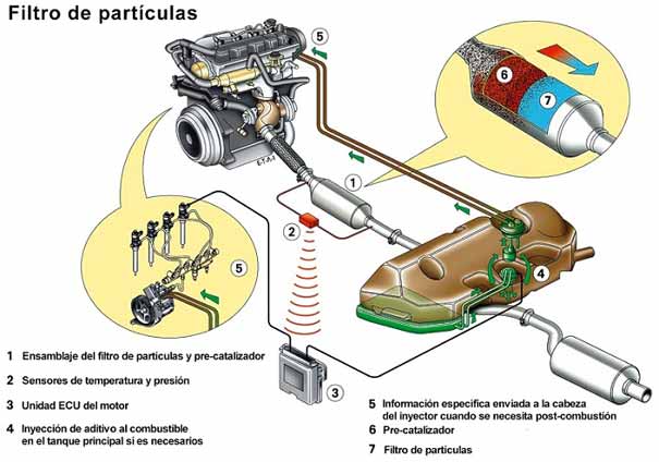 Filtro de partículas Diesel: todas las preguntas y respuestas