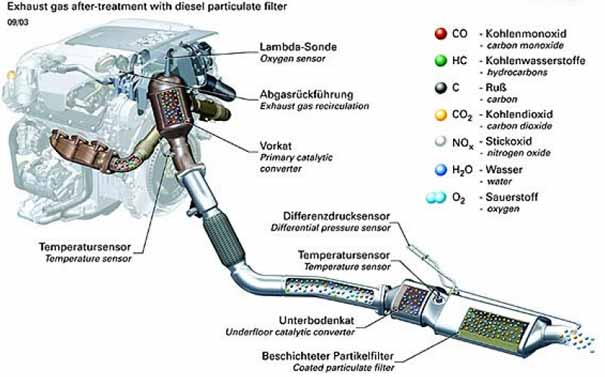 Filtro de partículas Diesel: todas las preguntas y respuestas