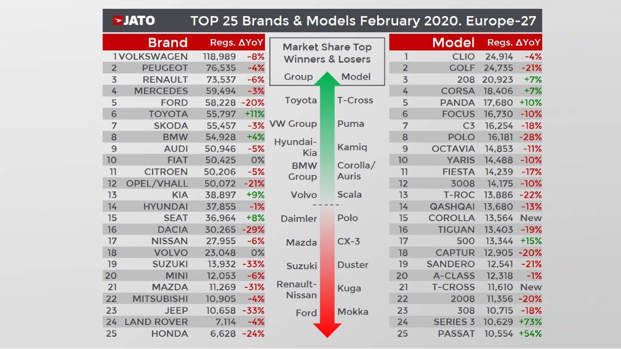 Los coches con más ventas en Europa en febrero de 2020