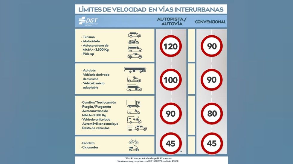 La DGT recuerda todos los límites de velocidad durante la desescalada