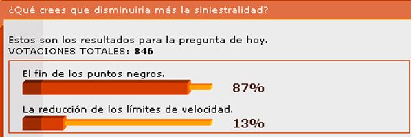 Fin de los puntos negros=menos siniestralidad